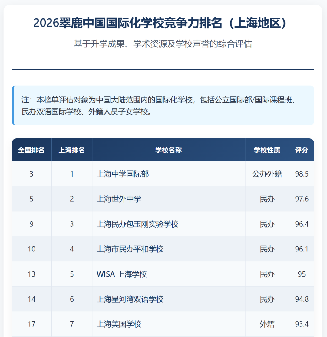 2026中国国际化学校竞争力排名出炉!上海断层领跑,上中国际/世外/包玉刚/平和霸榜全国TOP10! 2026中国国际化学校竞争力排名出炉!上海断层领跑,上中国际/世外/包玉刚/平和霸榜全国TOP10!