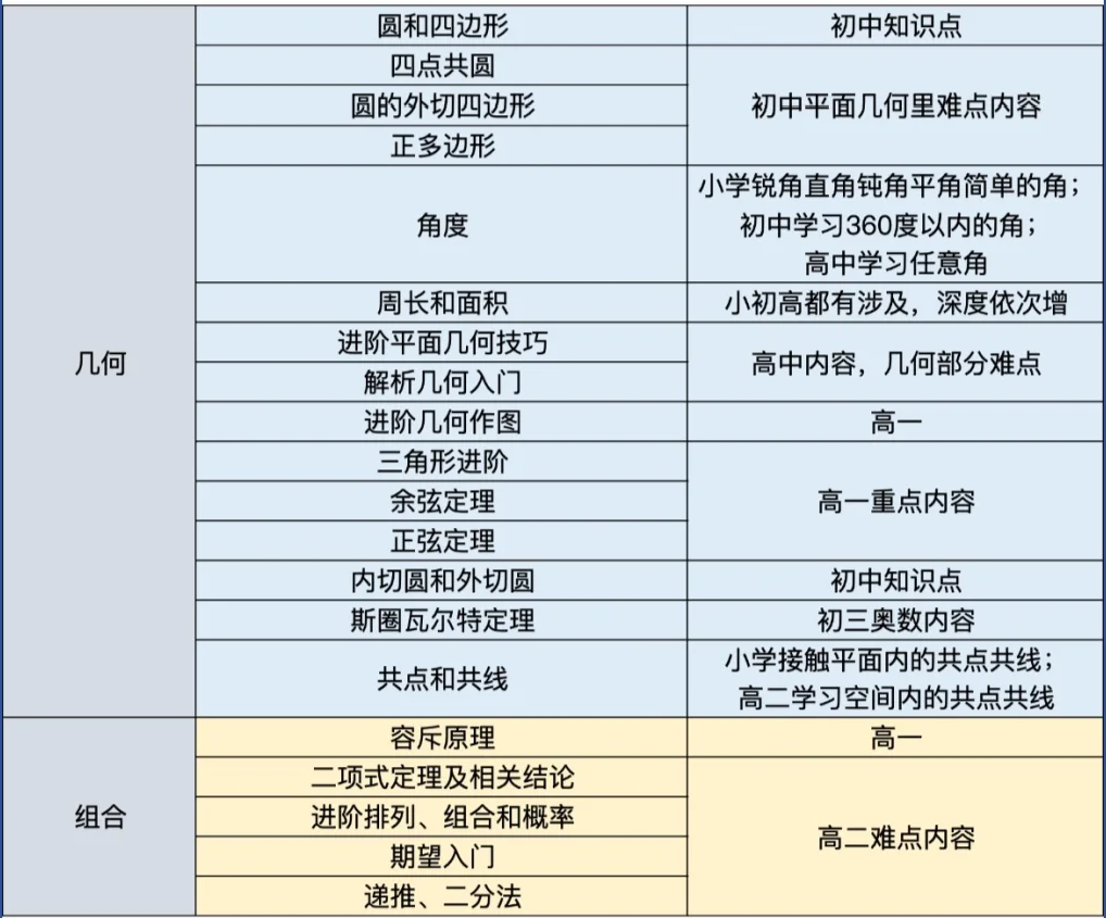 AMC10难度什么水平?26年AMC10竞赛备考规划及培训课程 AMC10难度什么水平?26年AMC10竞赛备考规划及培训课程