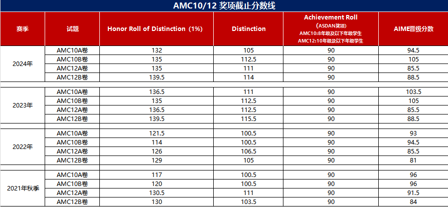 IGCSE体系为什么能丝滑衔接AMC10竞赛？这两者重合度竟然这么高？附AMC10培训课程