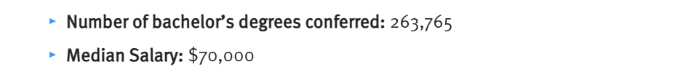 2025美国最热门大学专业榜单出炉！Top12专业薪资、就业前景全解析