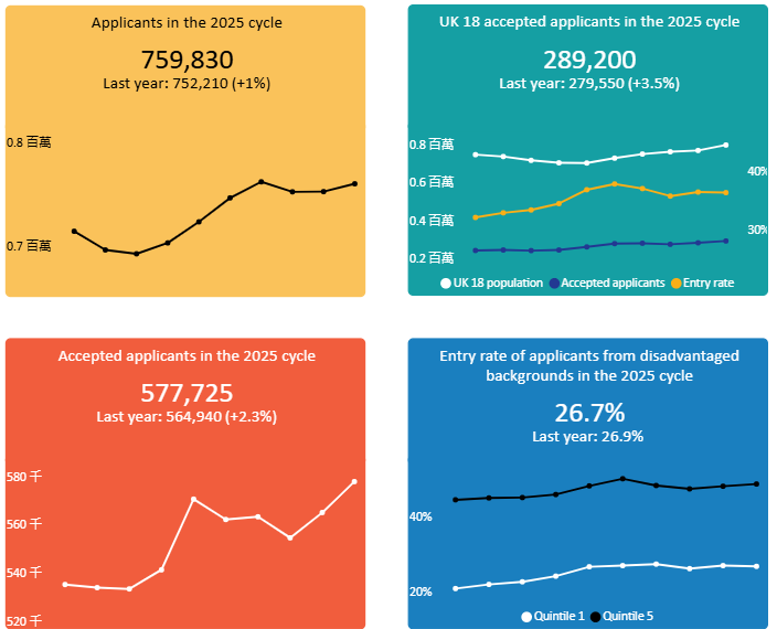 UCAS发布25本科申录数据!中国大陆申请量超3.6w人,Offer数暴增21.2%! UCAS发布25本科申录数据!中国大陆申请量超3.6w人,Offer数暴增21.2%!