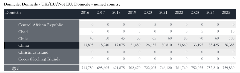 中国学生录取率近70%！英国大学扩招了？！