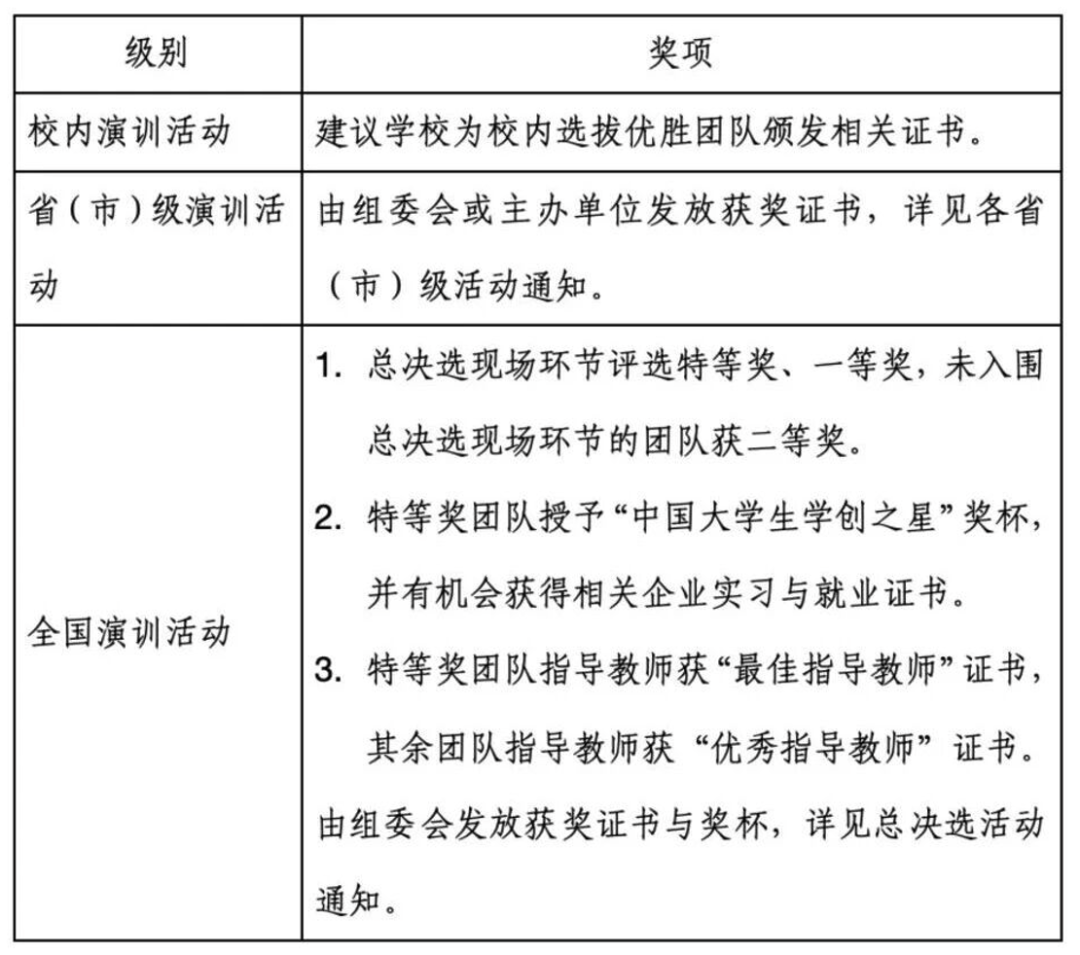 关于举办第十三届“学创杯”全国大学生创业综合模拟演训活动的通知
