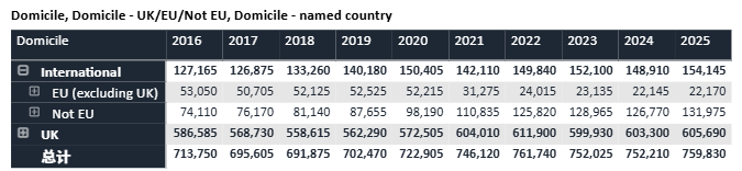 留学 | UCAS发布2025招生周期完整数据,申请人数小幅上涨,中国地区录取率提升至53.5% 留学 | UCAS发布2025招生周期完整数据,申请人数小幅上涨,中国地区录取率提升至53.5%