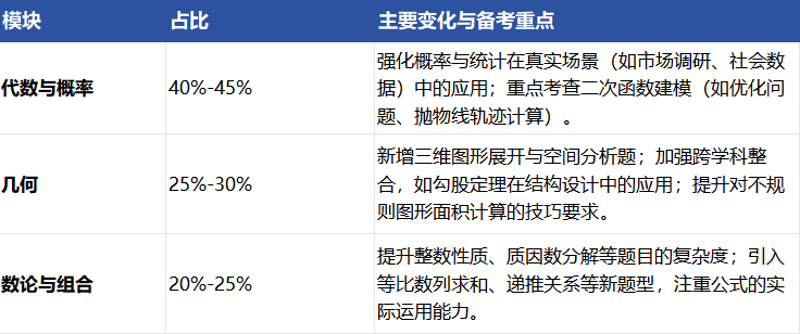 2026年AMC8报名方式/流程/考试时间以及AMC8能火爆深圳家长圈的重要原因？