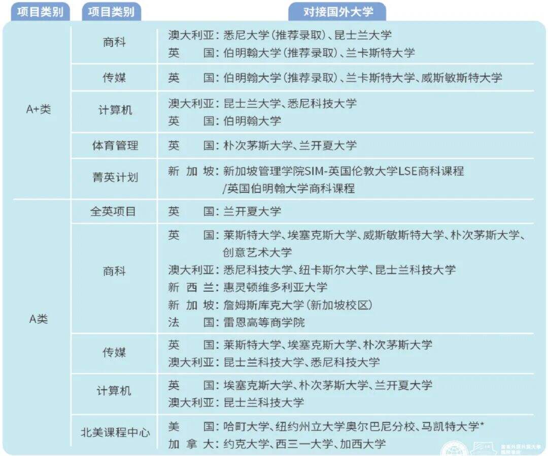 广东外语外贸大学1.5+2国际本科2026春季/秋季班招生简章