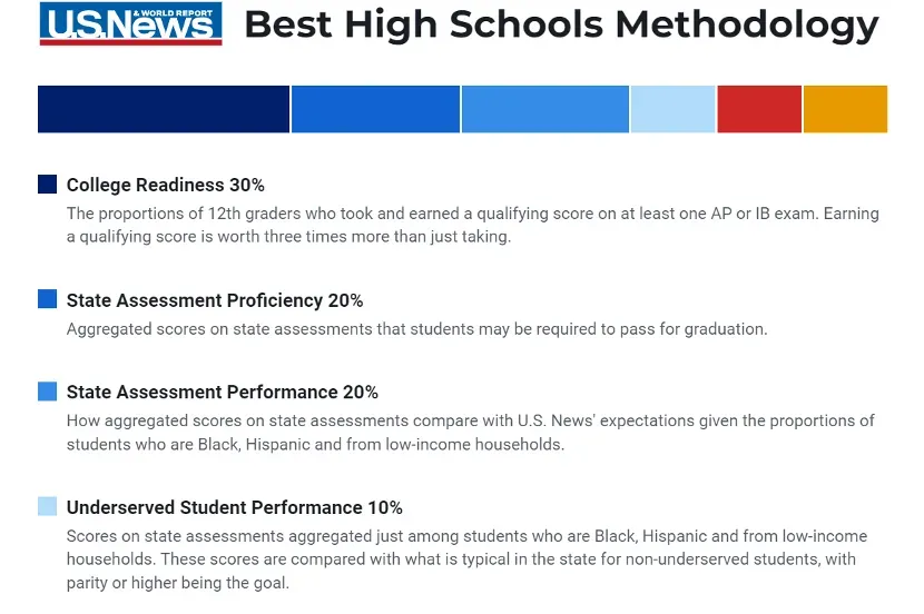 美高择校榜单:Niche,PrepReview……谁才是“权威”? 美高择校榜单:Niche,PrepReview……谁才是“权威”?