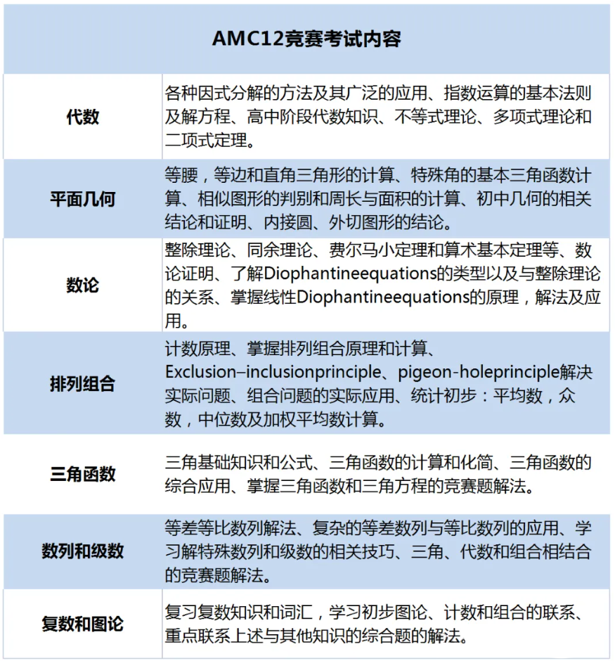 AMC12相当于国内几年级？从第1题到第25题：带你爬完AMC12的四个难度阶梯！