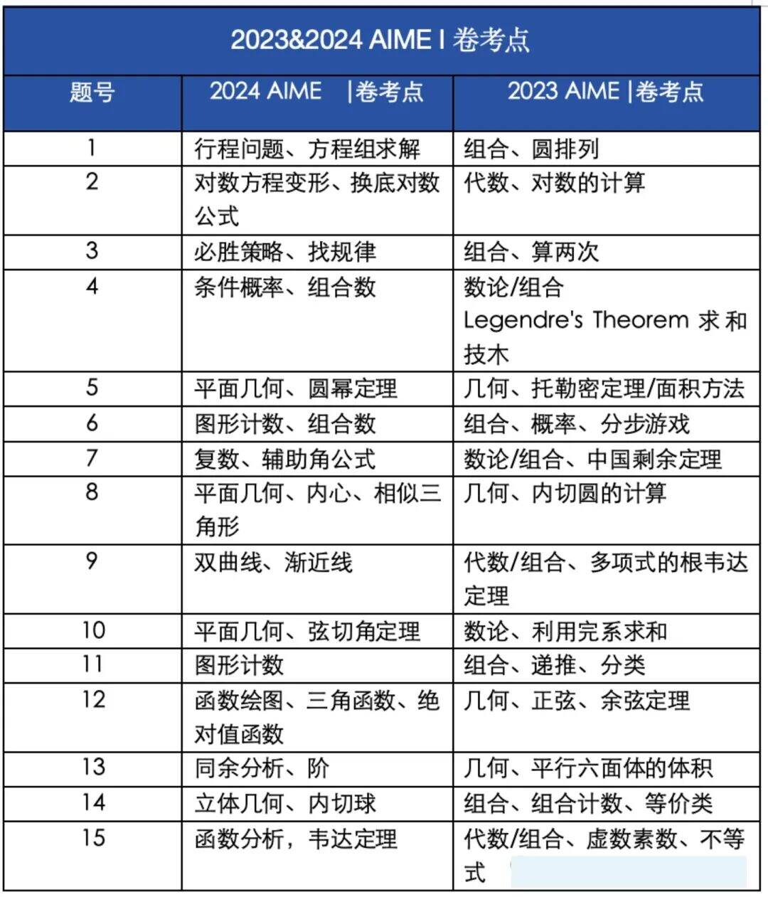 紧急核查!AMC10成绩有人一夜涨12分!你的成绩有变化吗?附AIME课程推荐! 紧急核查!AMC10成绩有人一夜涨12分!你的成绩有变化吗?附AIME课程推荐!