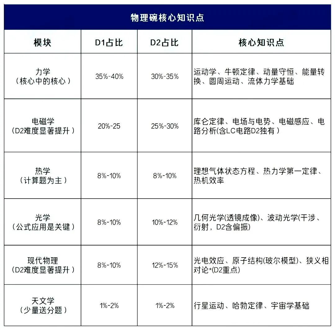 一文读懂物理碗竞赛:物理碗报名时间/方式/知识点/含金量!附物理碗培训课程 一文读懂物理碗竞赛:物理碗报名时间/方式/知识点/含金量!附物理碗培训课程