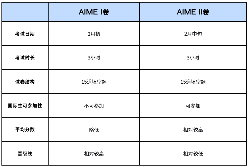 AIME 2026 考试时间公布!只能考 II 卷? AIME 2026 考试时间公布!只能考 II 卷?