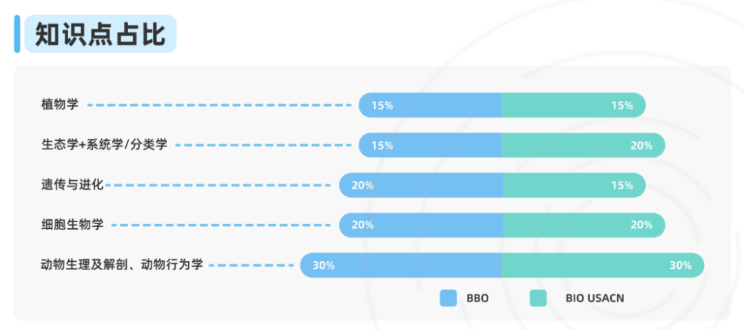一次冲双金!USABO/BBO 可同时备考,机构牛师定制课程,夺金效率翻倍! 一次冲双金!USABO/BBO 可同时备考,机构牛师定制课程,夺金效率翻倍!