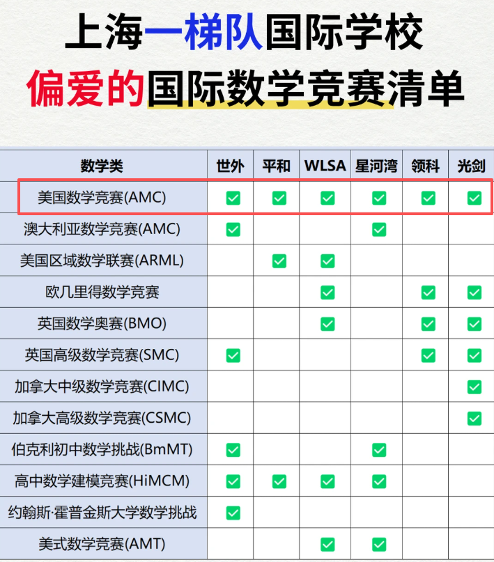小升初太棘手？你可能忽略了AMC8数学竞赛获奖含金量。