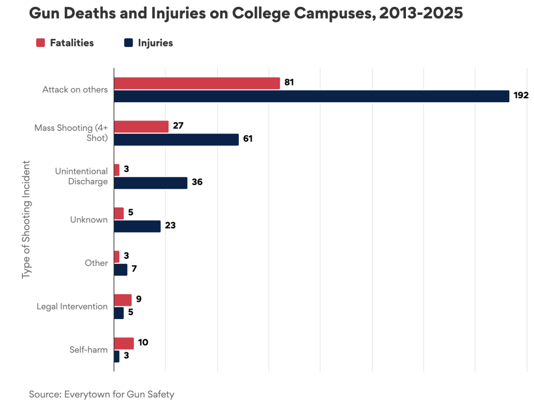 布朗大学枪击嫌疑人抓到了?美国大学安全性到底如何? 布朗大学枪击嫌疑人抓到了?美国大学安全性到底如何?