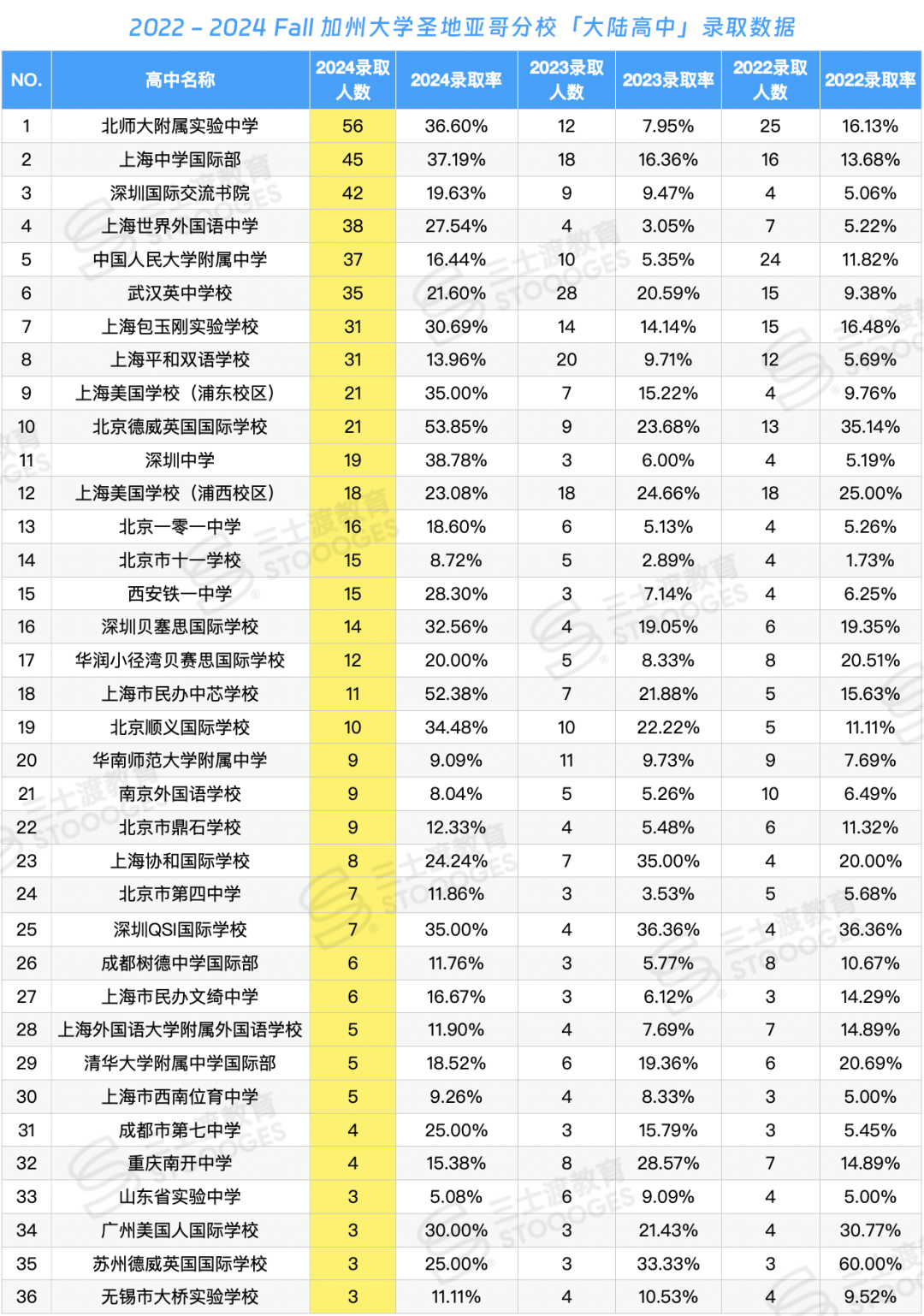 最受UC偏爱的大陆高中出炉!你的高中上榜了吗? 最受UC偏爱的大陆高中出炉!你的高中上榜了吗?