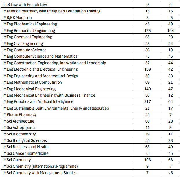 最新数据!UCL中国学生“扎堆”,这10个热门且超好申专业不要错过! 最新数据!UCL中国学生“扎堆”,这10个热门且超好申专业不要错过!