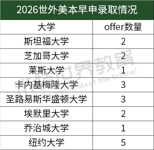 2026世外/平和/星河湾/WLSA美本早申战绩盘点！哪所学校今年最强？