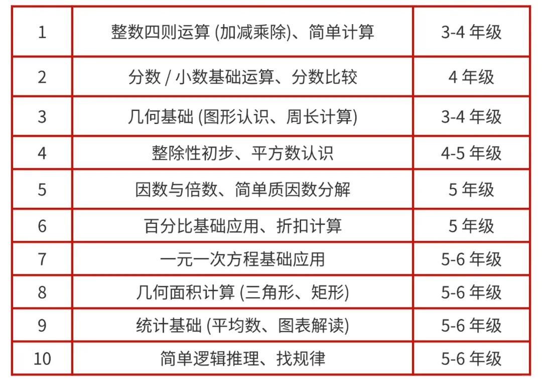 比奧數(shù)友好比校內(nèi)拔高：AMC8相當(dāng)于什么水平？要如何備考？一文讀懂！