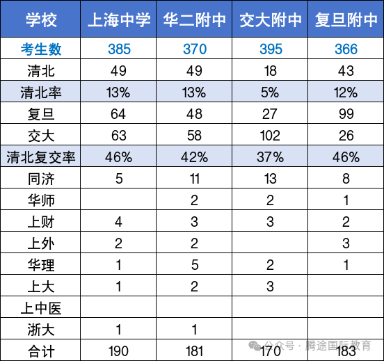 上海三公 vs 四校八大!哪个才是真正的性价比之王? 上海三公 vs 四校八大!哪个才是真正的性价比之王?