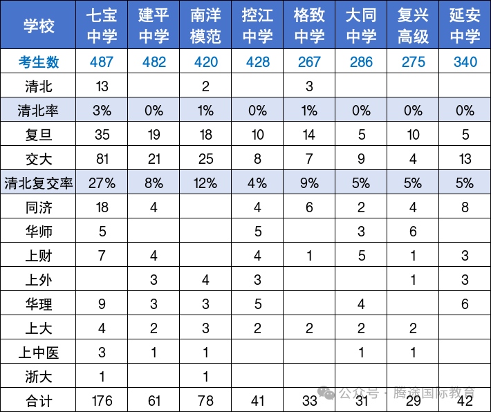 上海三公 vs 四校八大!哪个才是真正的性价比之王? 上海三公 vs 四校八大!哪个才是真正的性价比之王?