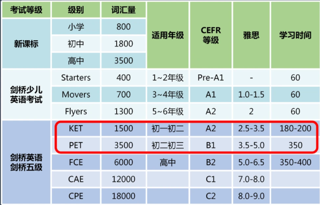 KET备考PET到底要多久?没考KET直冲PET可行吗? KET备考PET到底要多久?没考KET直冲PET可行吗?