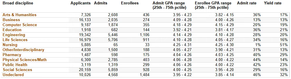 UC九校本科专业最新录取率曝光!这些专业申请难度直冲“地狱级”,入局需谨慎! UC九校本科专业最新录取率曝光!这些专业申请难度直冲“地狱级”,入局需谨慎!