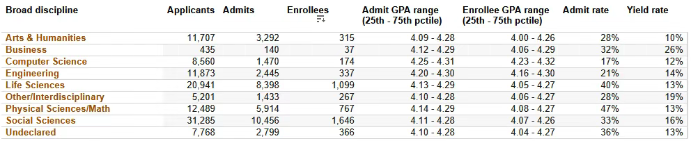 UC九校本科专业最新录取率曝光!这些专业申请难度直冲“地狱级”,入局需谨慎! UC九校本科专业最新录取率曝光!这些专业申请难度直冲“地狱级”,入局需谨慎!