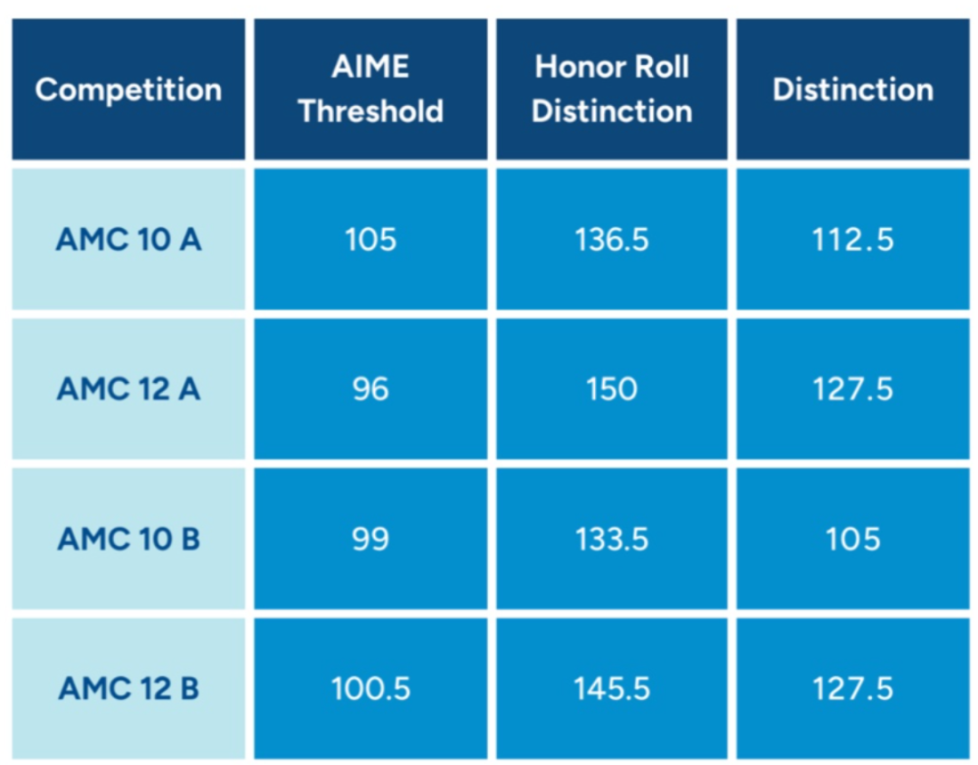 AMC12分数线上涨！2026年AMC12竞赛备考一文了解！附AMC12培训课程