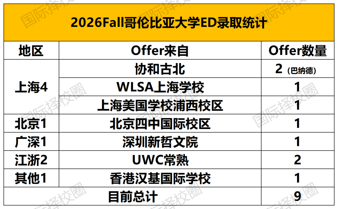 上中国际部拿下麻省理工!哥大扩招20%,但最受益的竟然是海外学校? 上中国际部拿下麻省理工!哥大扩招20%,但最受益的竟然是海外学校?