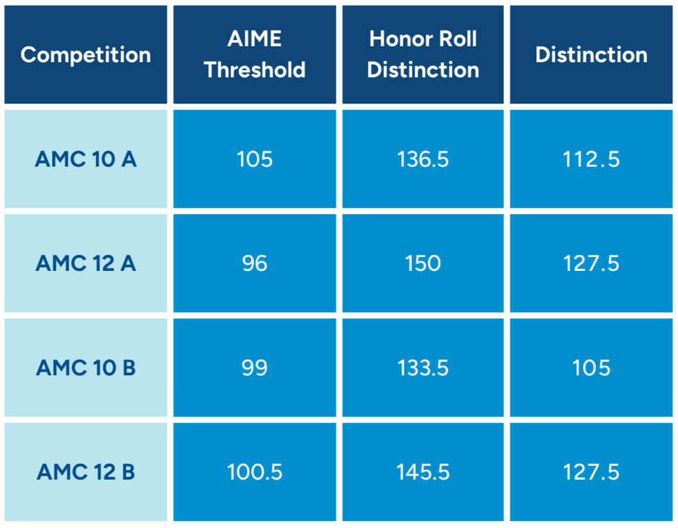 AMC出分！19%获得全球TOP1%奖项！63%入选AIME邀请赛！这所学校太牛了