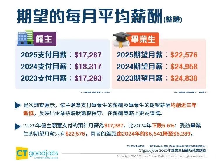 2025港校毕业生薪资及就业数据出炉！最受雇主青睐的院校竟是这三所