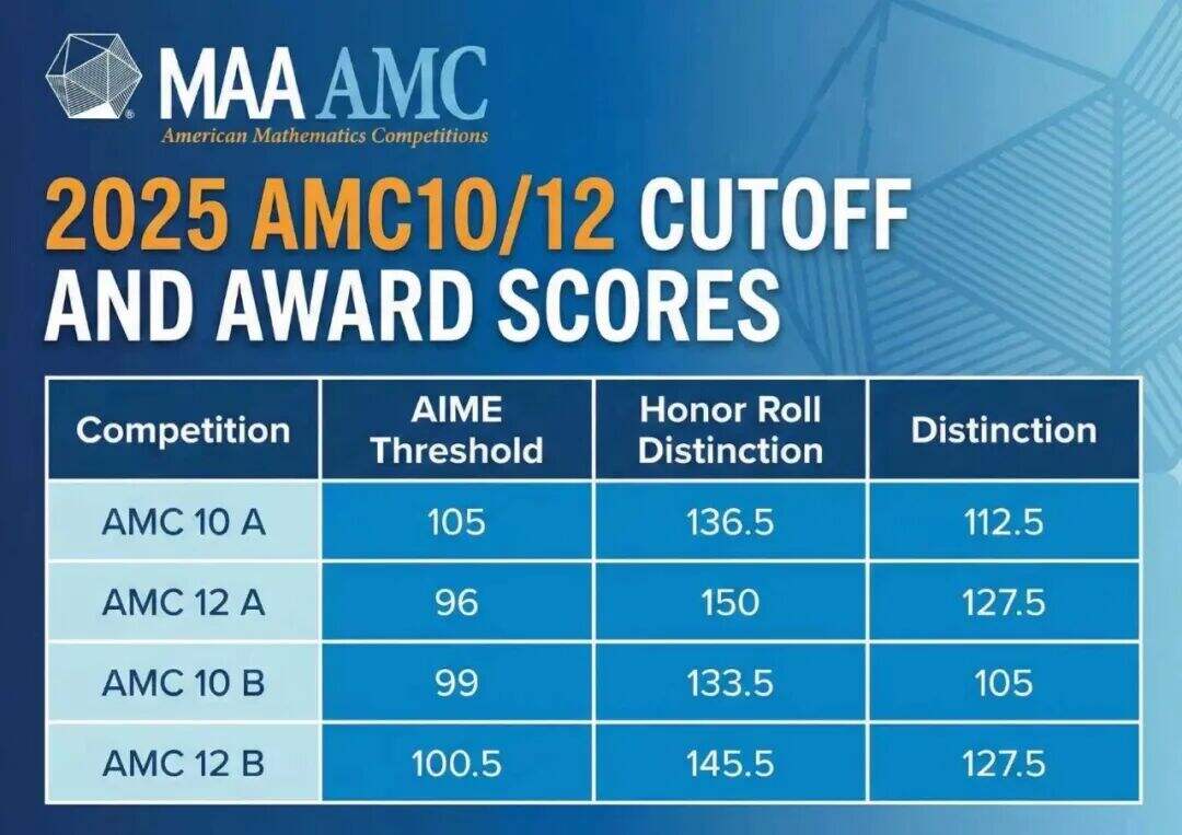 2025年AMC10/12分数线公布！晋级AIME要多少分！