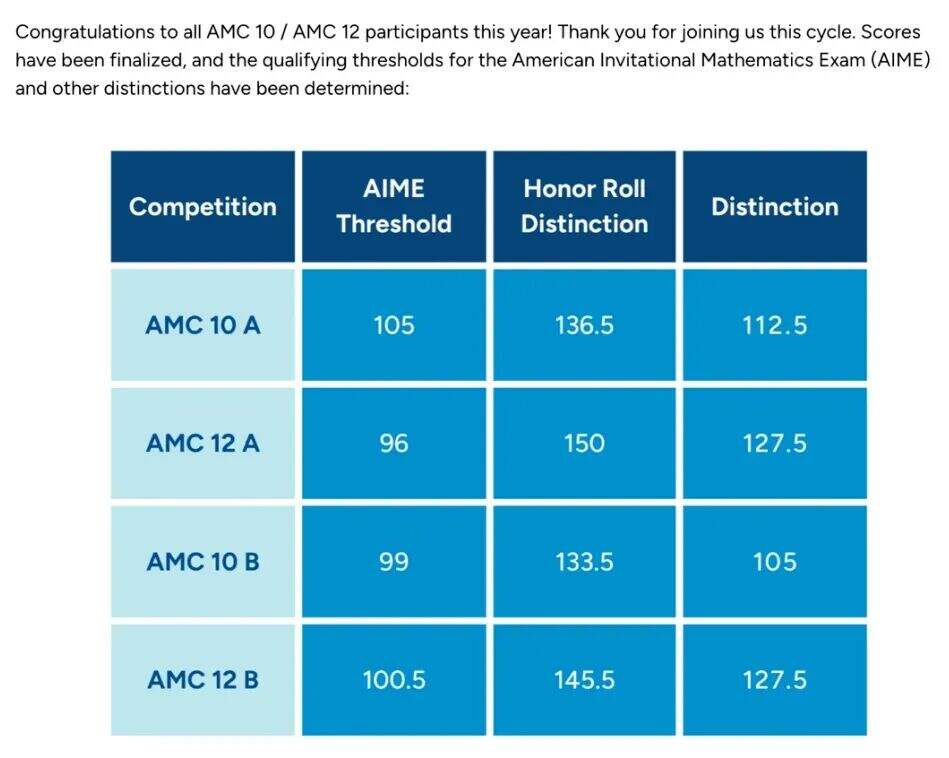 2025 AMC10/12分数线揭晓 今年卷到150分才能拿到1%