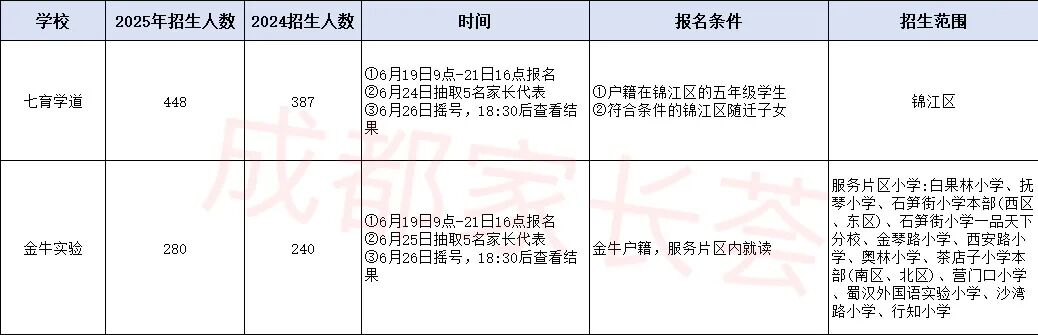 不读六年级直接上初中？成都“5+4”要不要冲？