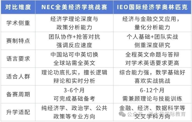 经济竞赛双子星NEC VS IEO怎样选择？适合什么学生参加？