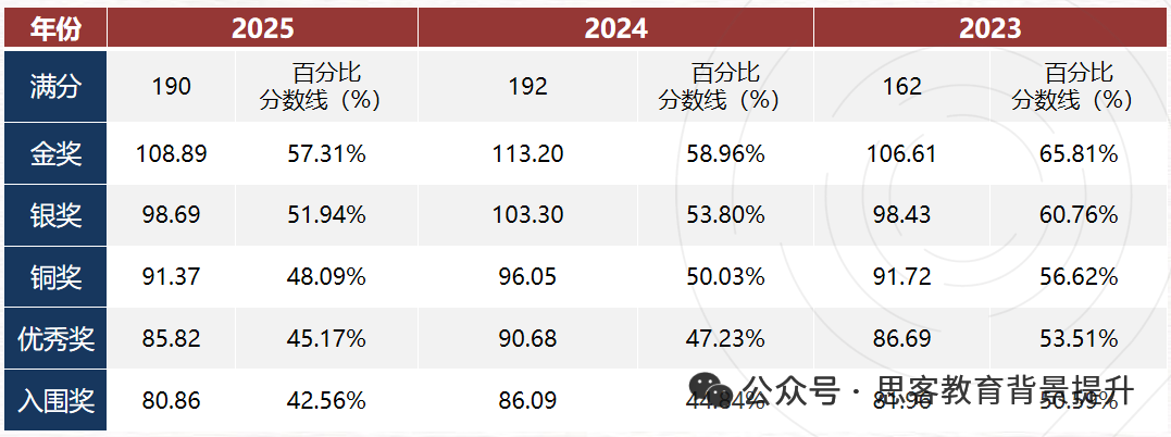 抓紧报名!BBO生物竞赛最后一个月如何冲奖培训? 抓紧报名!BBO生物竞赛最后一个月如何冲奖培训?