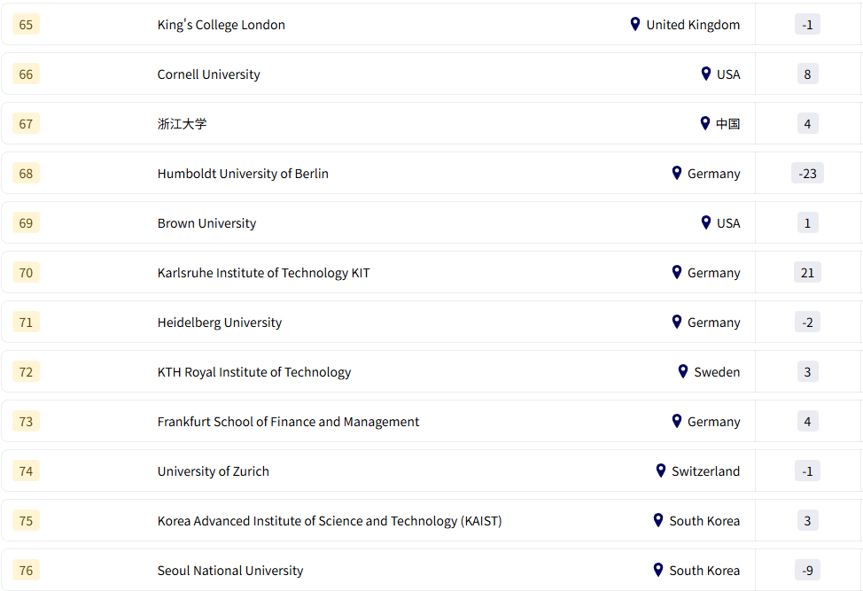 2026全球大学就业力排名：这些名校更受雇主青睐