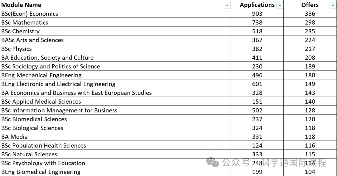 牛剑G5院校里的这些专业,正被中国学生“占领”! 牛剑G5院校里的这些专业,正被中国学生“占领”!