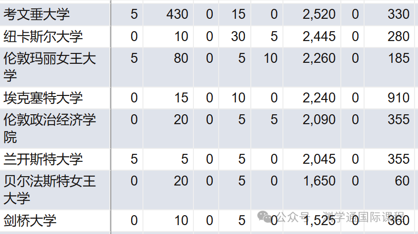牛剑G5院校里的这些专业,正被中国学生“占领”! 牛剑G5院校里的这些专业,正被中国学生“占领”!