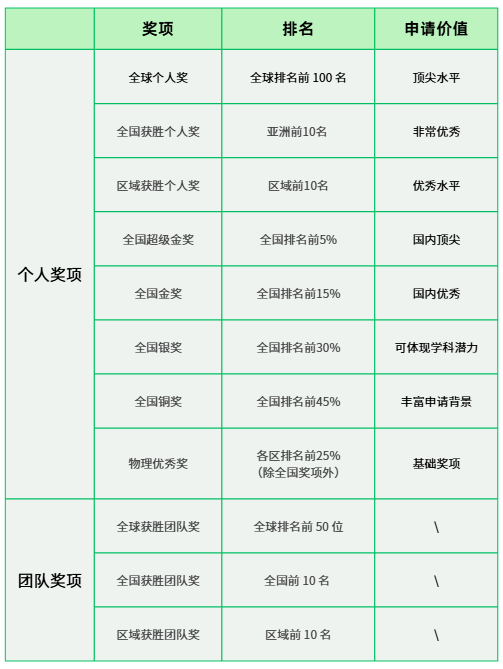 冲物理碗必藏!物理碗历年分数线汇总!什么奖对大学申请硬核加分? 冲物理碗必藏!物理碗历年分数线汇总!什么奖对大学申请硬核加分?