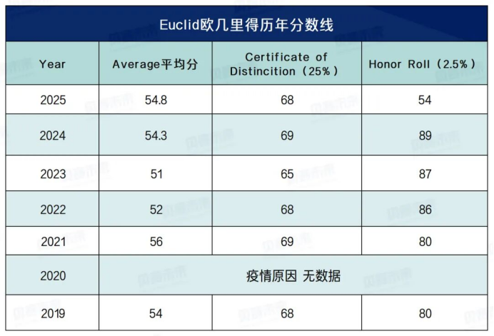 AMC10/12赛后规划：欧几里得竞赛成“逆袭王牌”
