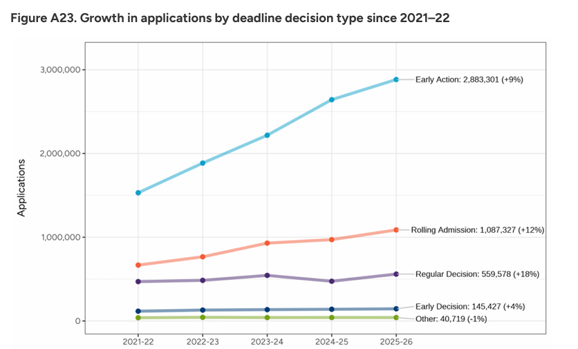 美国Common App公布26Fall申请数据