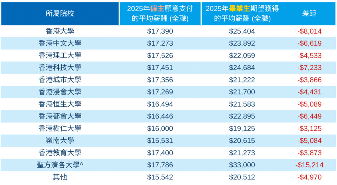 香港升学丨薪酬差缩至5k+!2025香港毕业生期望终于贴合市场,焦虑却没减,为啥? 香港升学丨薪酬差缩至5k+!2025香港毕业生期望终于贴合市场,焦虑却没减,为啥?