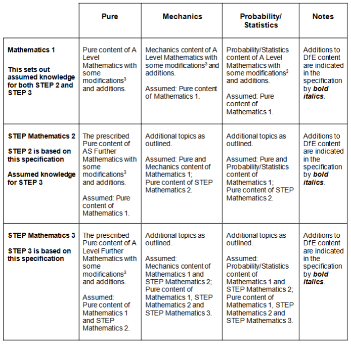 哪些学校要求STEP成绩？申牛剑G5理工科：STEP要求盘点！