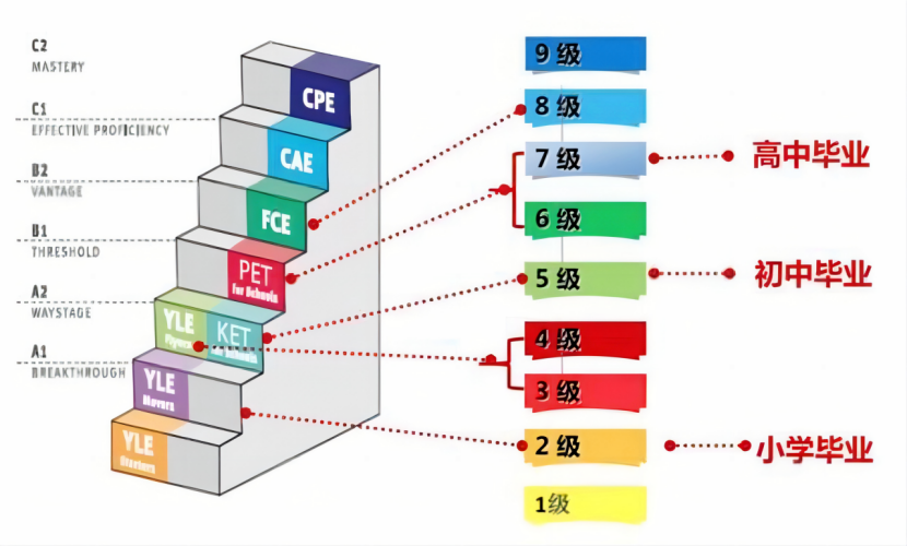 ket是“智商税”？ket考试是什么？含金量高吗？要不要考？看完这篇心里就有谱了！