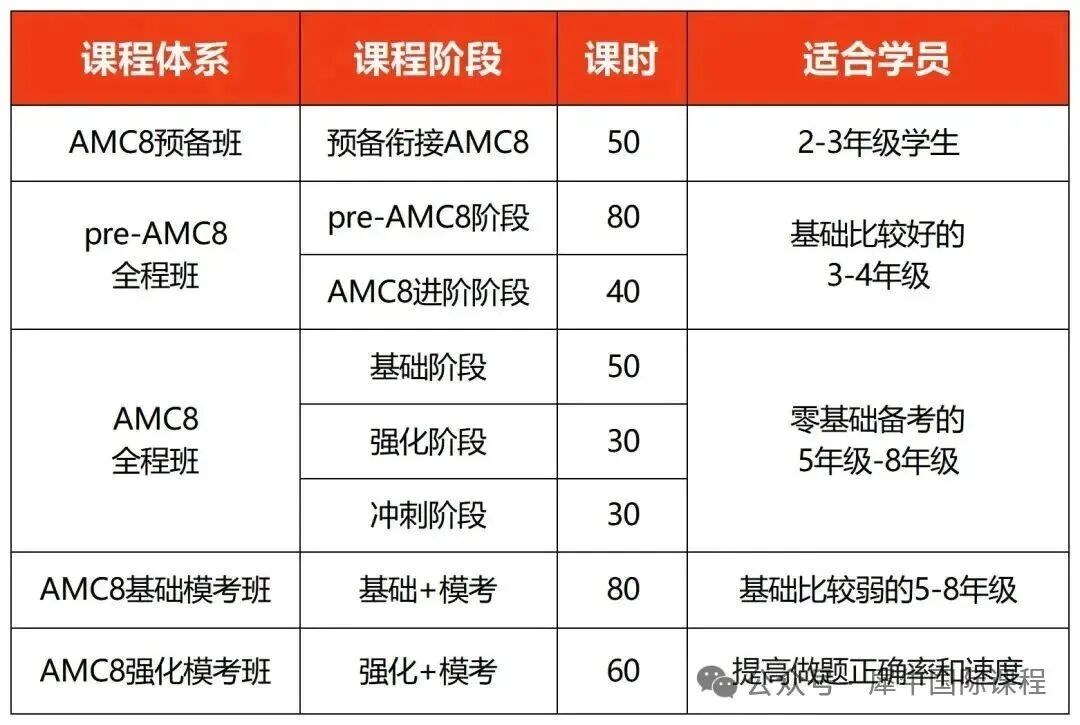 上海AMC8竞赛培训辅导，选适合的课程，真的很超标！