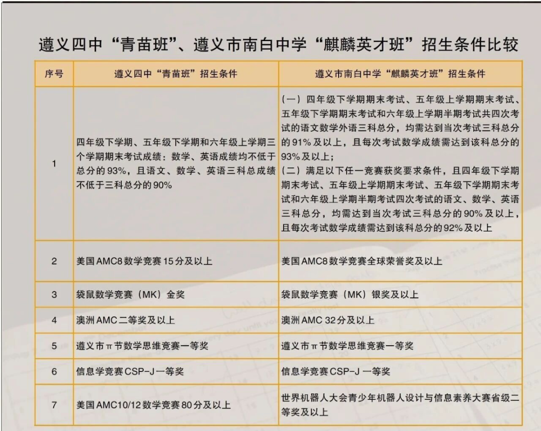 AMC8竞赛不只关乎高分，更是敲开遵义顶尖班级的“隐形钥匙”？揭秘四中、南白中学的选拔逻辑~
