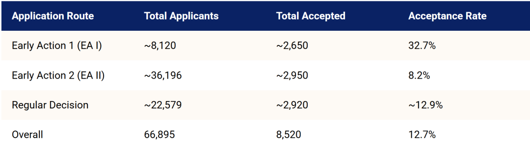 一个反常识的申请真相：这些美国大学的RD录取率，比早申还高！