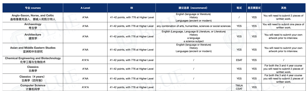 A-level这样选，申请G5的资格都没有！