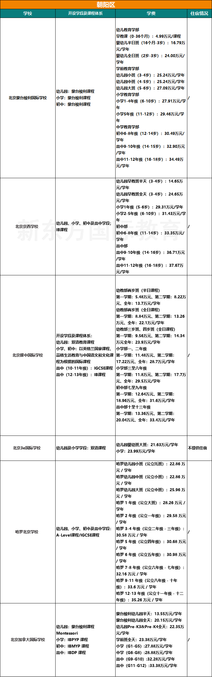 收藏！2025北京104所国际部/校课程体系、学费、住宿情况汇总